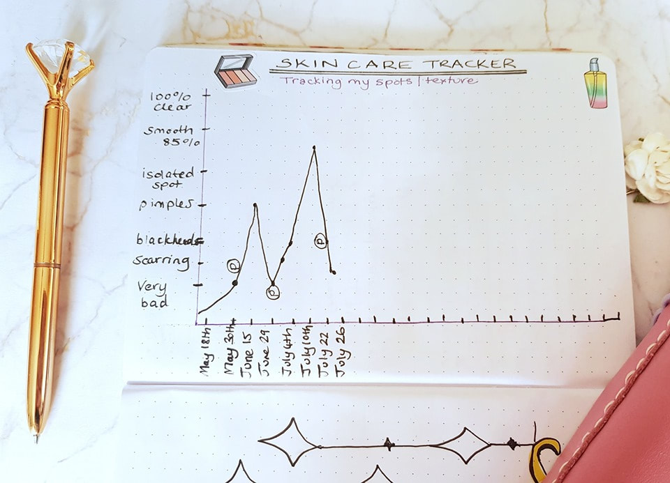 How I track my hormonal acne in my bullet journal planner, using products from The Ordinary. I have used Granactive Retinoid Emulsion 2% and Niacinamide. My pores are closing, my clogged skin is healing, there is less pigmentation and my skin texture is much smoother. #theordinary #skincareplanning #bulletjournalskincare